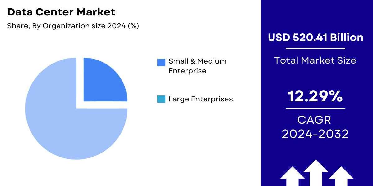 Data Center Market Size, Share | Growth [2032]